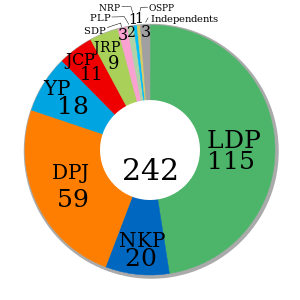 House of Councilors Election in 2013 (Wikipedia, 2013)